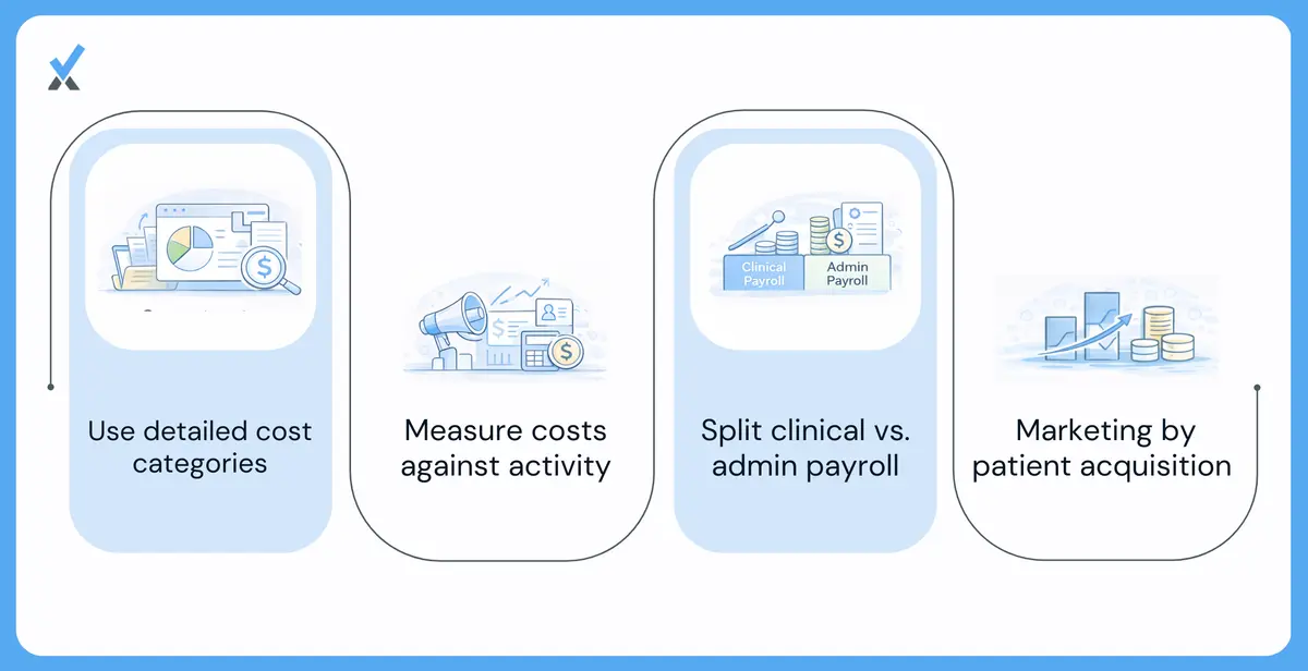 Medical practice expense categories diagram showing clinical supplies, medications, lab, imaging, staff, billing, facility, technology, and marketing tracked as separate line items