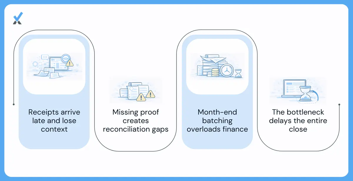 Illustration showing how delayed receipt submission and batch processing cause predictable month-end reconciliation chaos