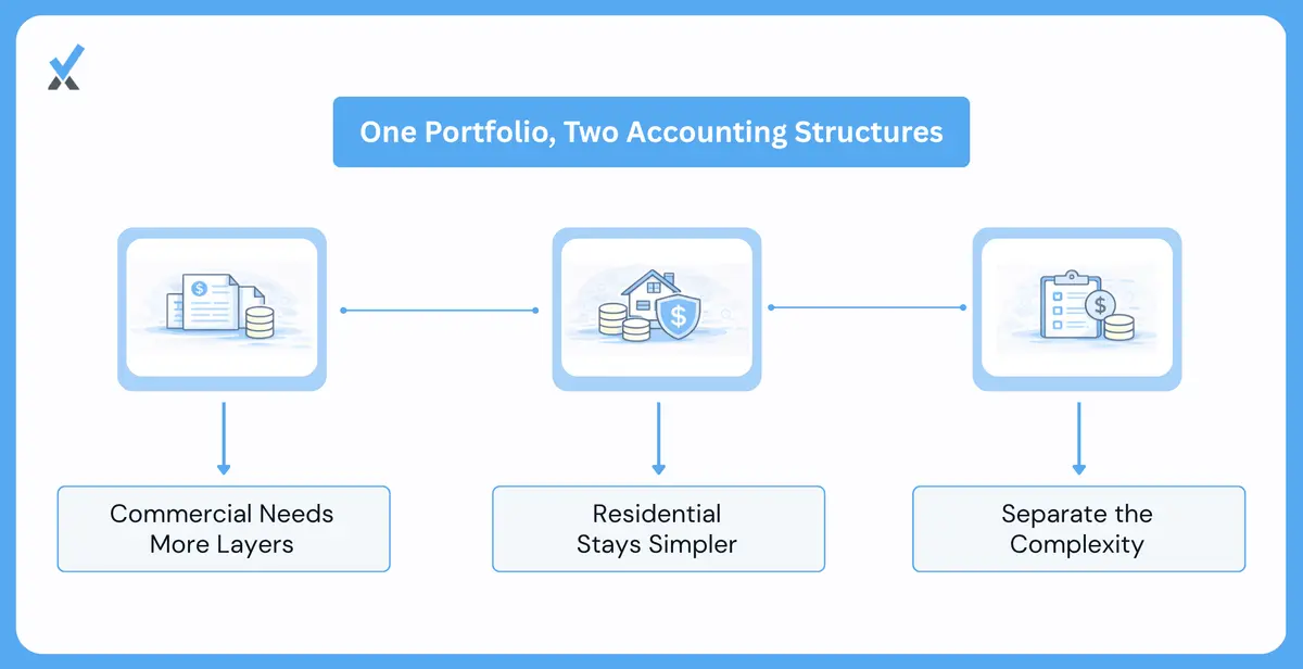 Managing a Mixed Portfolio Without the Two Colliding