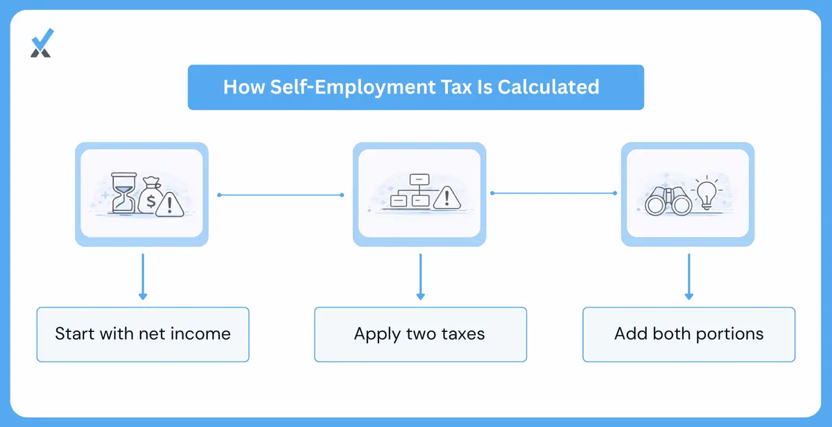 A five-step walkthrough of the Schedule SE calculation showing net income, the 92.35% adjustment, Social Security cap, and Medicare rate