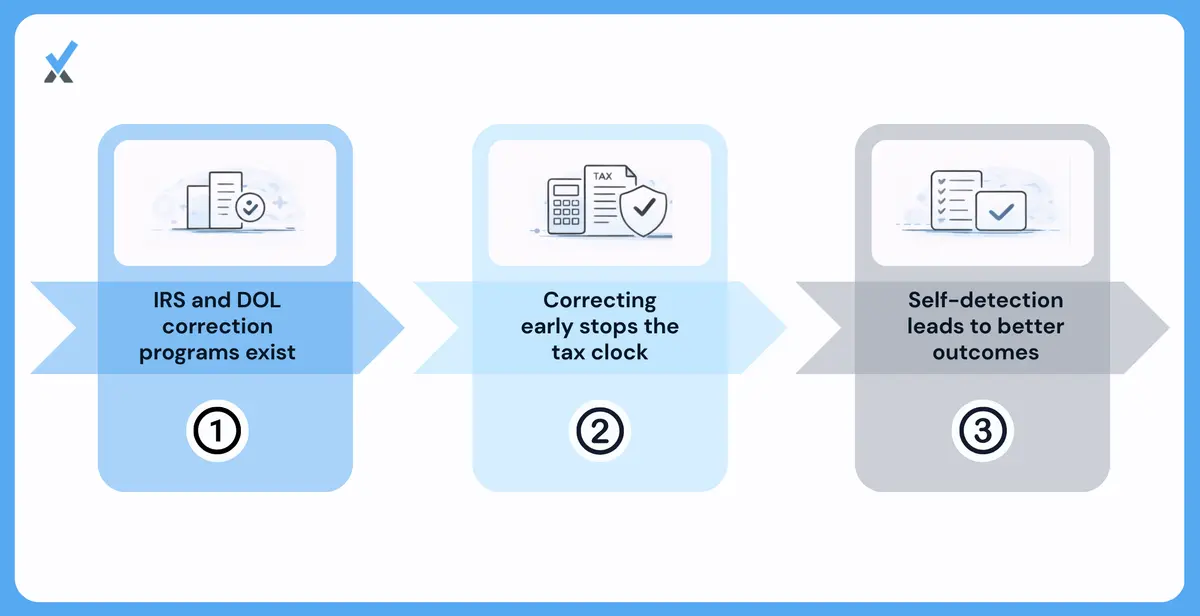 A two-program correction framework showing the IRS EPCRS covering excess contributions and operational failures with self-correction available for insignificant failures and Voluntary Correction Program for formal approval, and the DOL VFCP covering prohibited transactions including late deferral deposits with the separate IRS no-action letter process required to eliminate excise tax exposure