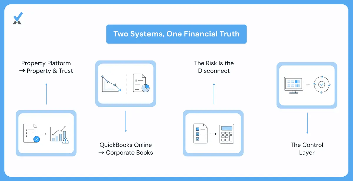 How the Property Platform and Quick Books Online Fit Together
