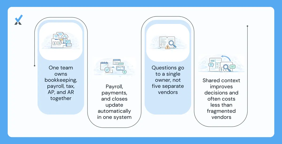 A before-and-after architecture diagram contrasting five separate vendor systems with no shared data layer against a unified finance partner model where transaction categorization, payroll, tax, AP, AR, and compliance all run through one team and one data system, producing automatic reconciliation and a single integrated financial dashboard