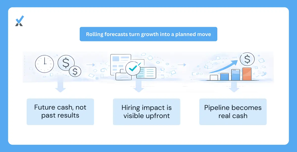 A rolling 12-month cash flow forecast showing month-by-month position during a two-consultant hiring ramp, with a staggered hire alternative reducing the cash strain by $13,000
