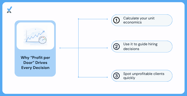The per-door economics model for property management companies: revenue per door, cost per door, and net profit per door applied to growth decisions (at what additional door count does a new hire pay for itself) and pricing decisions (at what fee rate is a prospective client unprofitable)