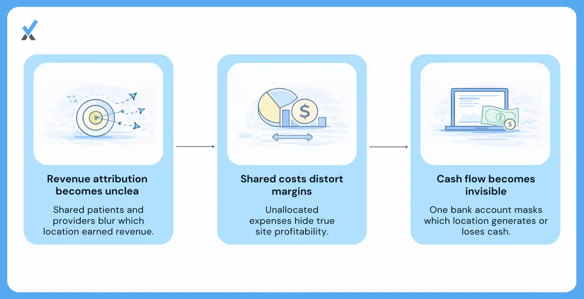 Three failure modes of single-set-of-books accounting at multi-location medical practices: revenue attribution ambiguity when providers split time, shared cost allocation gaps that distort site-level profitability, and cash flow invisibility when both locations deposit to one account