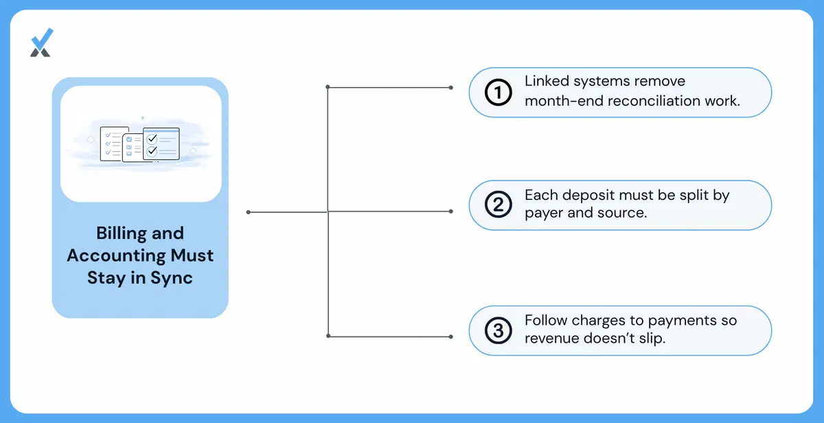 A data flow diagram showing charges, payments, and adjustments moving automatically from the practice management system to accounting, with AR balances staying synchronized between systems and discrepancies flagged before month-end rather than during it
