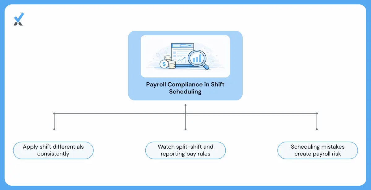 Healthcare shift scheduling compliance showing consistent differential documentation requirements, state-specific meal break rules including California 30-minute after fifth hour standard, and split shift premium triggers