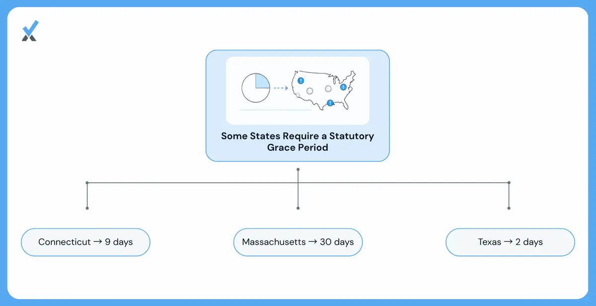 States That Legally Require a Grace Period