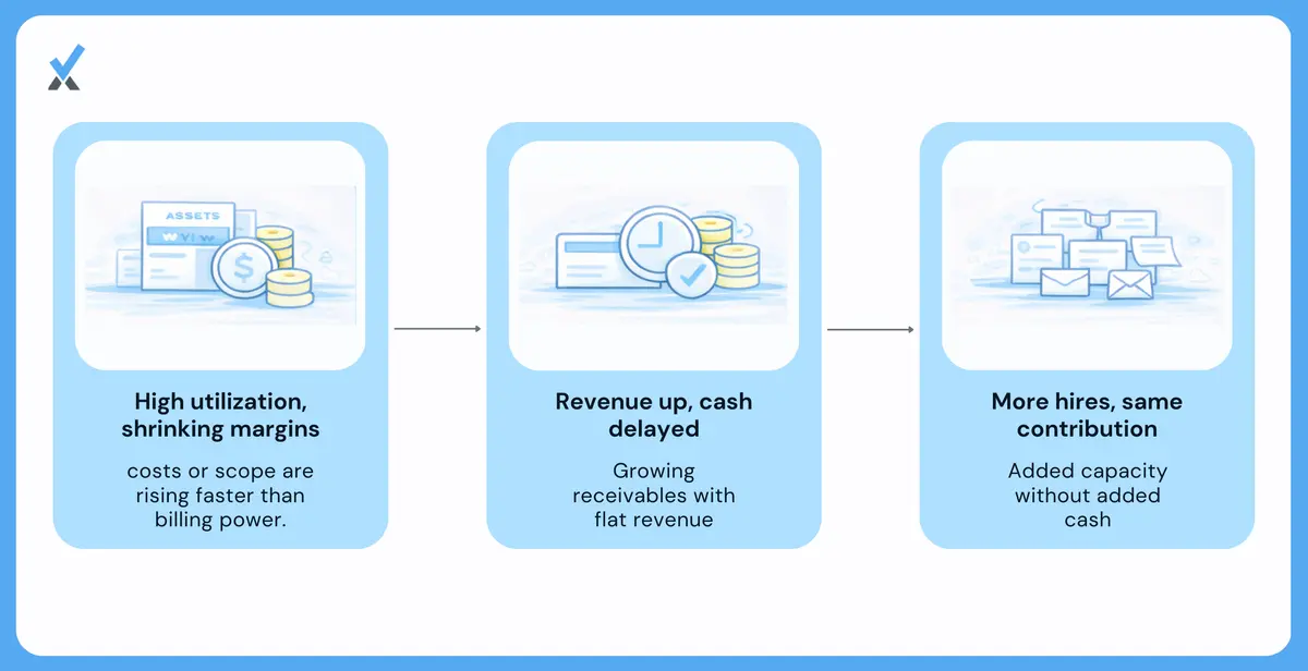 Illustration highlighting three warning signs: shrinking margins despite high utilization, rising receivables, and flat cash contribution after hiring