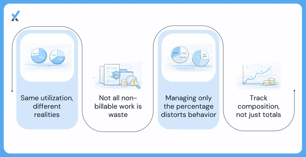 Two consultants both at 68% billable utilization, with a breakdown of their non-billable time showing one spending 20% on business development and training while the other spends 20% on internal meetings and administrative tasks