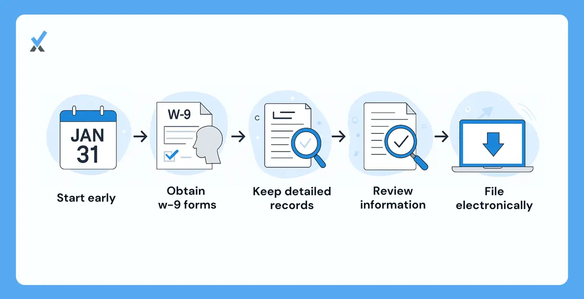 A five-step January action plan for contractor tax forms showing the December preparation timeline, the W-9 collection step at onboarding, the accounting system review for contractors who crossed $600, the NEC versus MISC verification step, and electronic filing as the most reliable submission method