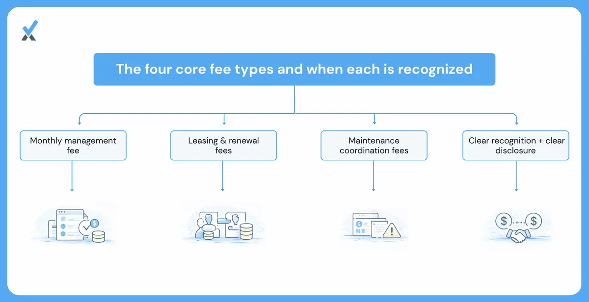 The Four Core Fee Types and When Each Is Recognized
