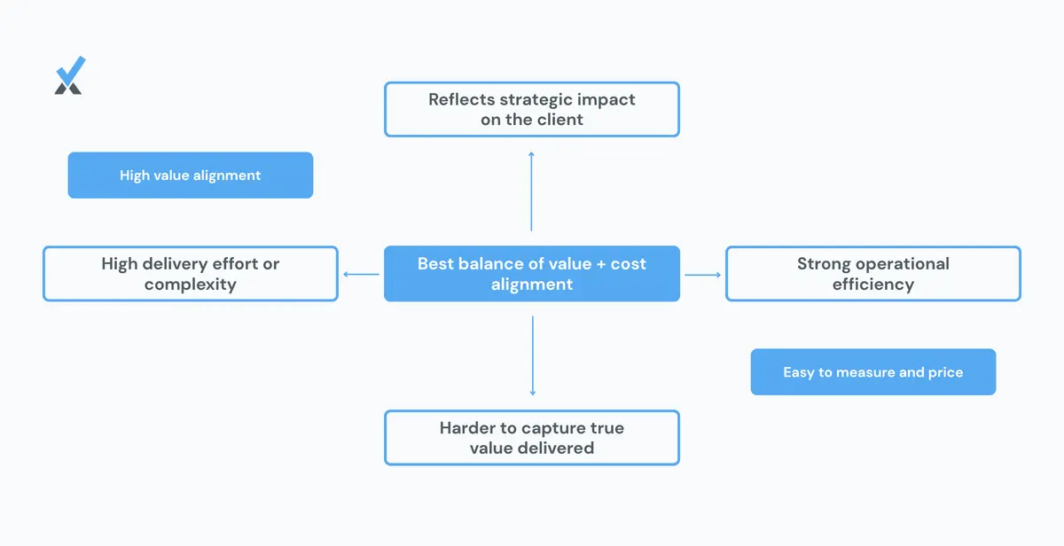 Framework comparing value, cost alignment, operational efficiency, and strategic impact in domestic vs offshore bookkeeping services