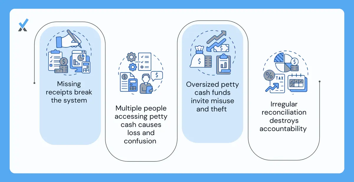 Four petty cash failure modes: missing receipts blocking expense categorization, multiple people accessing the fund without logging, an oversized fund inviting misuse, and quarterly reconciliation creating month-long gaps where problems compound unseen
