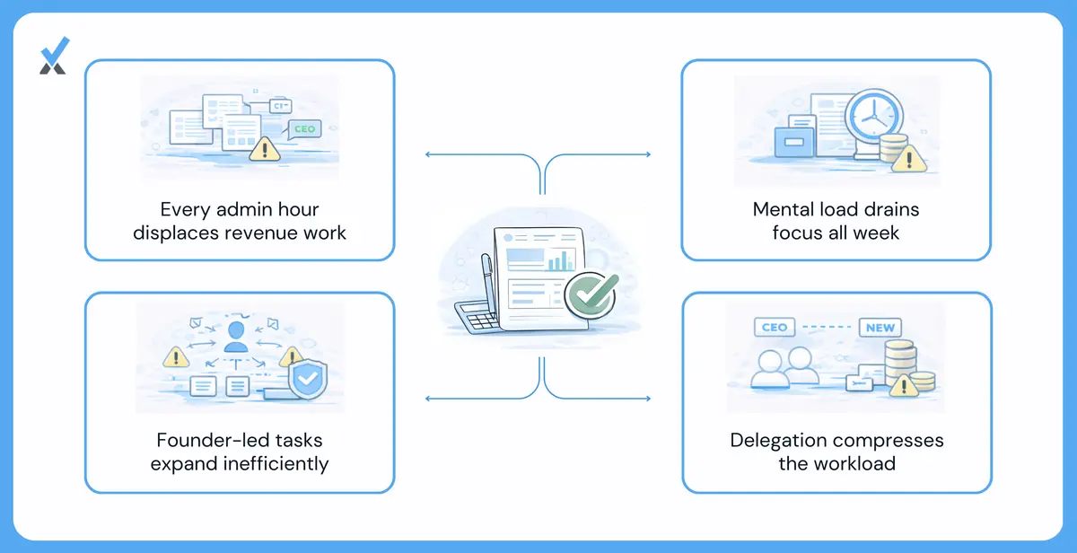 Illustration showing the opportunity cost, mental load, and time creep that come from a founder handling admin tasks personally