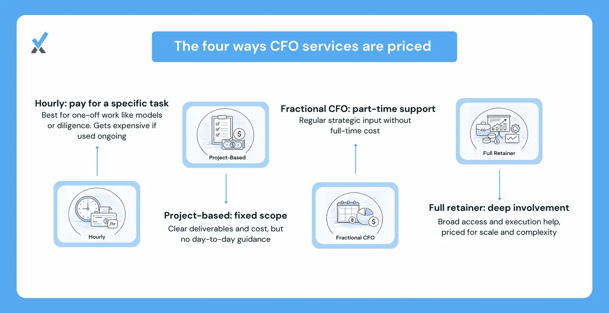 A four-quadrant comparison of CFO engagement models showing hourly (bounded projects, $150-$400/hour), project-based (fixed cost for defined deliverables), fractional retainer (5-20 hours monthly for ongoing strategic support), and full retainer with unlimited access and team involvement