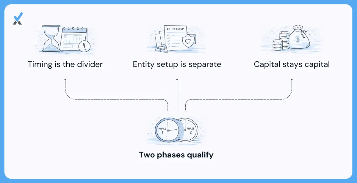 A breakdown of three Section 195 startup cost categories: investigative costs, pre-opening costs, and organizational costs