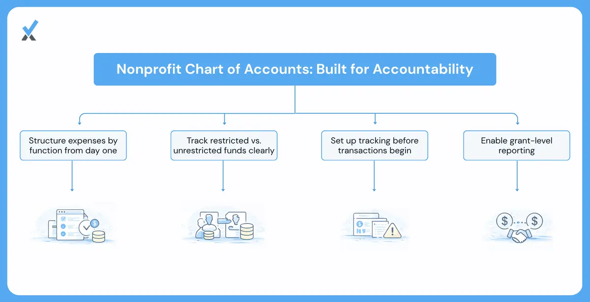Nonprofit chart of accounts structure showing three-part functional expense allocation across program services, management and general, and fundraising with fund code dimensions for restricted grant tracking