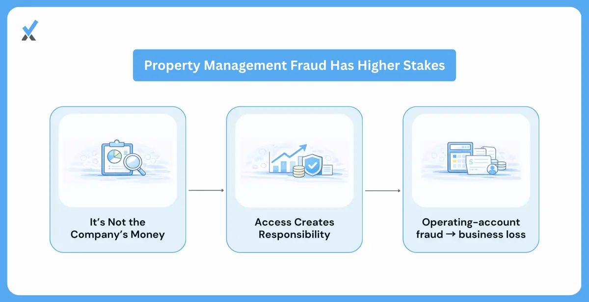 Why Property Management Fraud Looks Different From Other Business Fraud