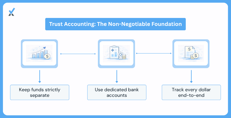 Trust accounting requirements for property management: separate bank accounts for rent collections, security deposits, and PM operating funds, with monthly reconciliation confirming every trust dollar belongs to a specific owner or tenant