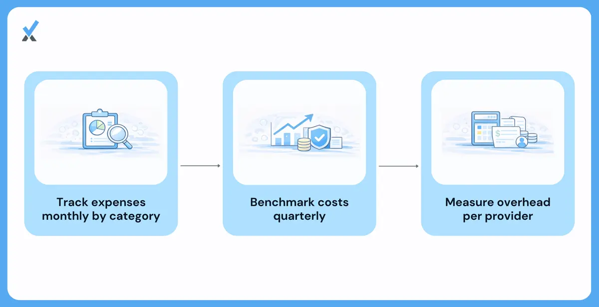 Medical practice overhead monitoring system showing monthly tracking by category, benchmark comparison, and per-provider overhead calculation