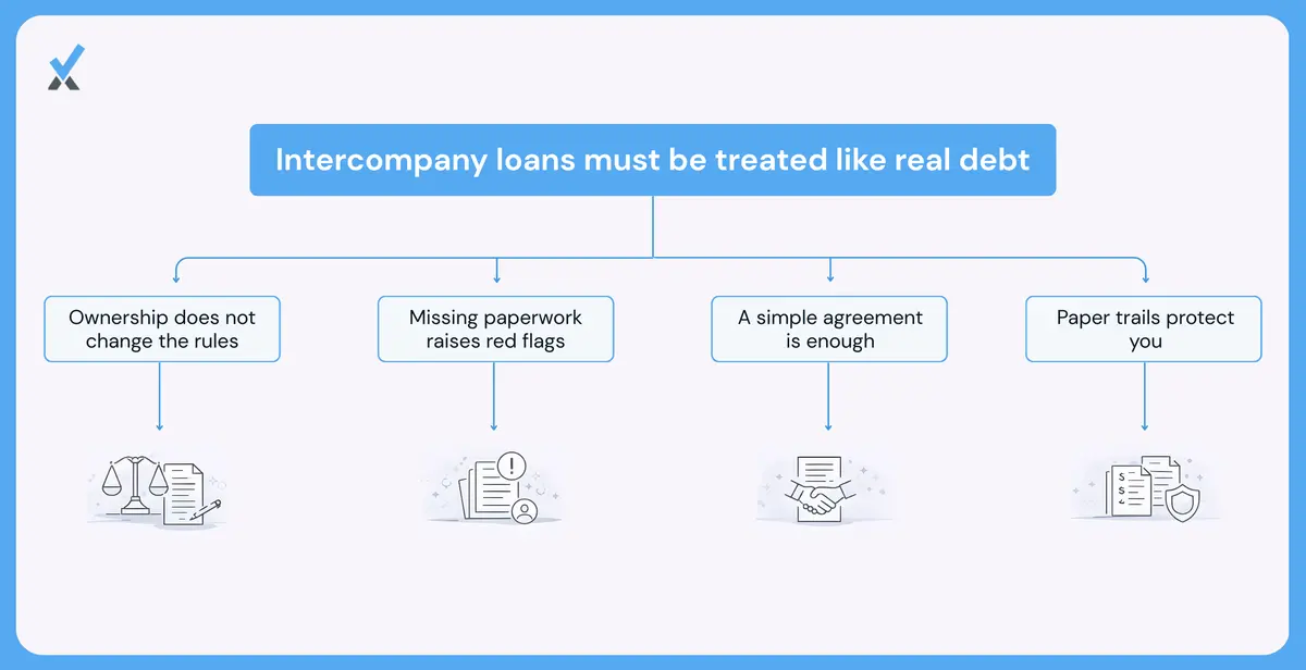 A side-by-side comparison of a properly documented intercompany loan (written agreement, stated AFR interest rate, repayment schedule, mirrored entries) versus an undocumented transfer (no agreement, no interest, no repayment history) and the IRS treatment each receives