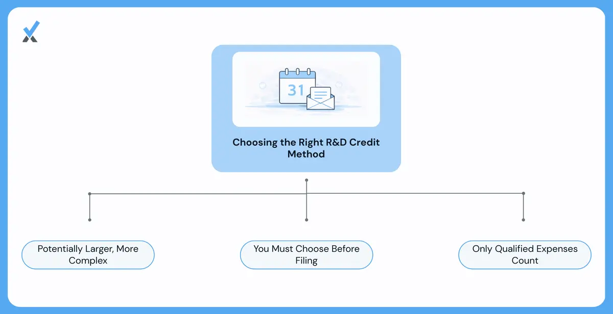 Diagram comparing the regular credit method against the Alternative Simplified Credit method on Form 6765