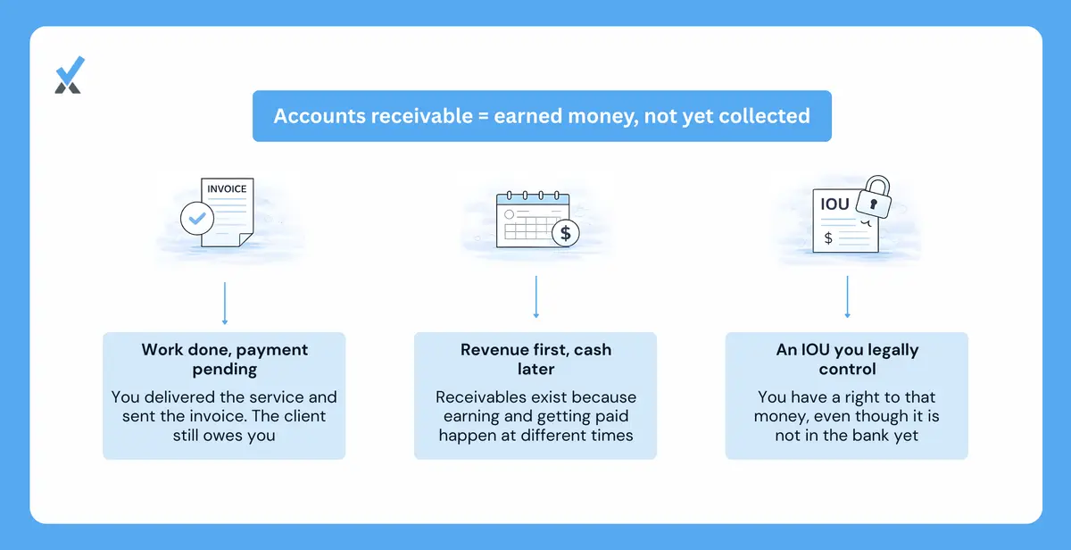Illustration explaining accounts receivable as earned but uncollected revenue sitting between invoicing and cash payment