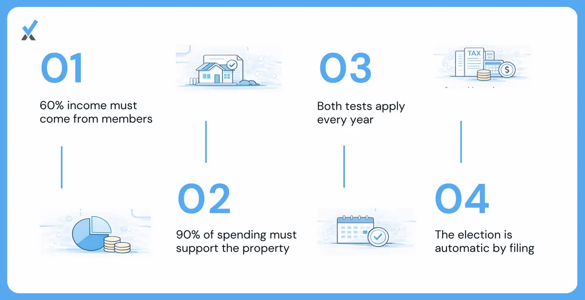 A checklist showing the two annual qualification tests for Form 1120-H: the 60% income test and the 90% expenditure test