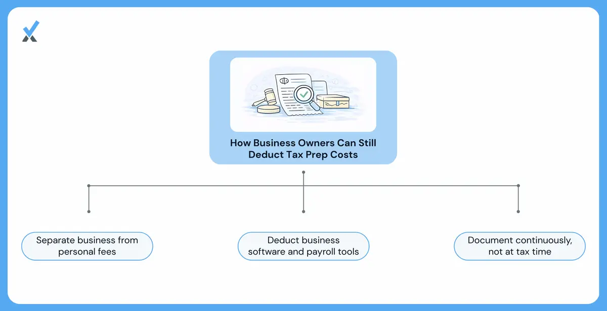 A business owner organizing itemized accounting invoices and software receipts to maximize the tax preparation fee deduction