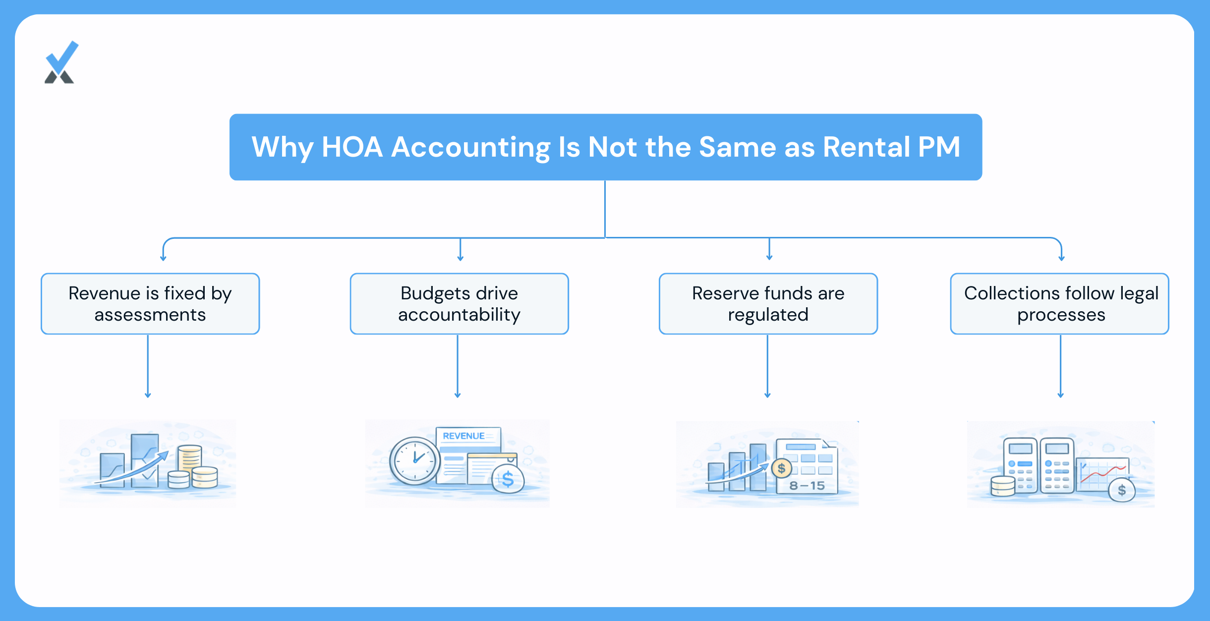 A four-difference breakdown comparing HOA financial management to residential property management: revenue driven by board-approved assessments rather than market rent, budget-to-actual variance reporting as the primary accountability tool rather than occupancy and rent performance, reserve funds with legal obligation and reserve study requirements versus discretionary owner reserves, and assessment collection governed by lien and foreclosure law rather than residential eviction process