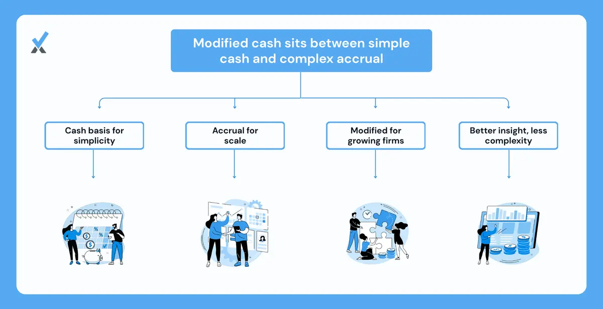 A three-tier comparison table showing pure cash basis for businesses under $500K with minimal assets, modified cash basis for $500K to $5M with equipment and inventory, and full accrual for businesses over $5M or seeking outside investment, with the key characteristic and limitation of each method
