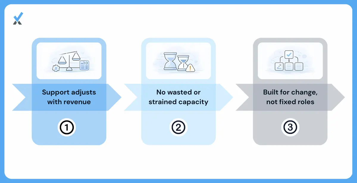 A service firm at two growth stages showing how an outsourced controller arrangement scales from 8 hours monthly at $800K revenue to 25 hours at $3M without a new hire