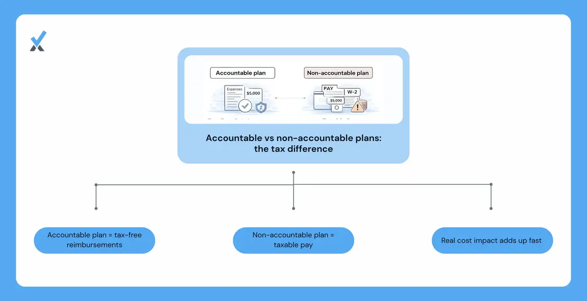 A comparison table showing accountable plan treatment (reimbursements excluded from taxable income, no withholding, no payroll taxes) versus non-accountable plan treatment (reimbursements reported as wages on W-2, subject to income tax withholding and employer payroll taxes)