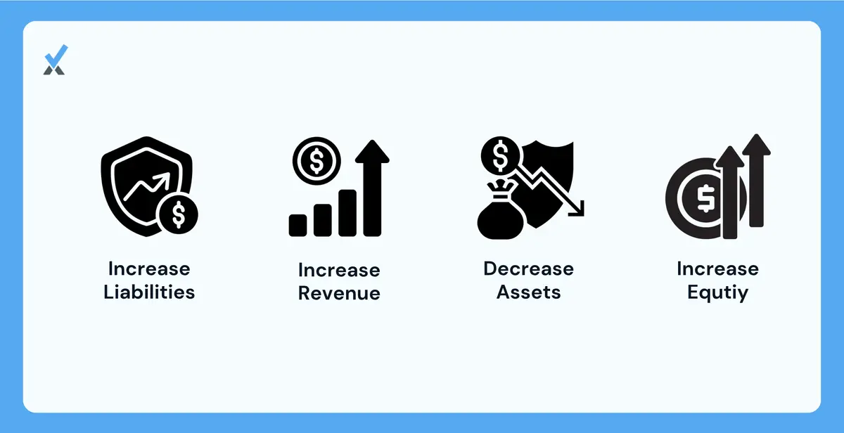 A balance sheet excerpt showing four examples of credits: increasing accounts payable, recording client revenue, reducing cash, and closing net income to owner equity