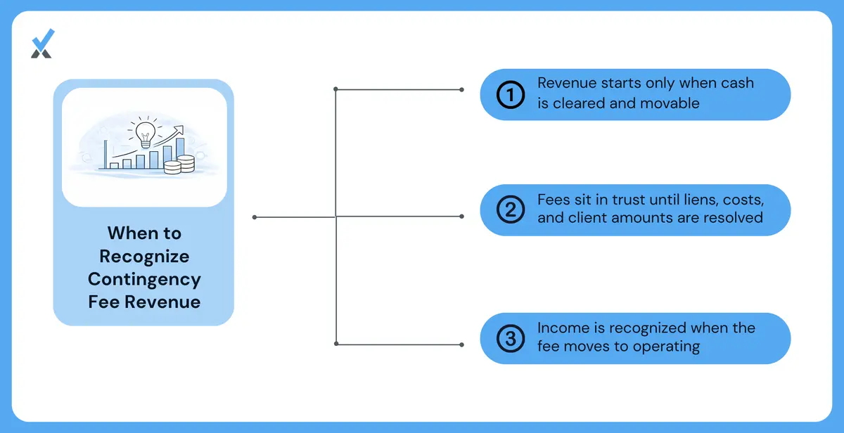 A flowchart showing the contingency fee revenue recognition sequence: settlement received to trust, disbursements processed, fee transferred to operating, revenue recognized, with the corresponding journal entries at each step