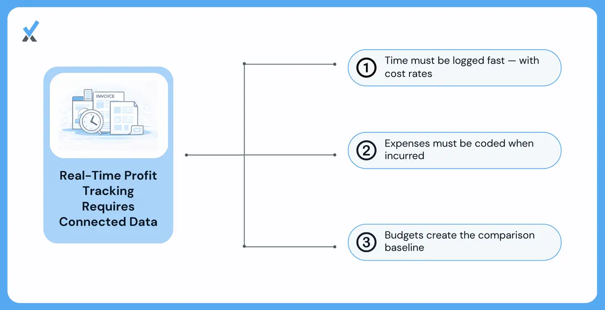 A three-input architecture for real-time project profit tracking showing time logged daily with cost rates feeding the labor cost calculation, expenses coded to projects when incurred updating the direct cost total, and a project budget with hours by role and target margin providing the comparison baseline that makes live burn rate meaningful