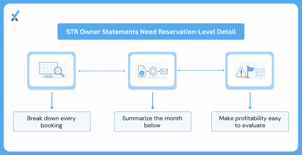 What an Str Owner Statement Should Show