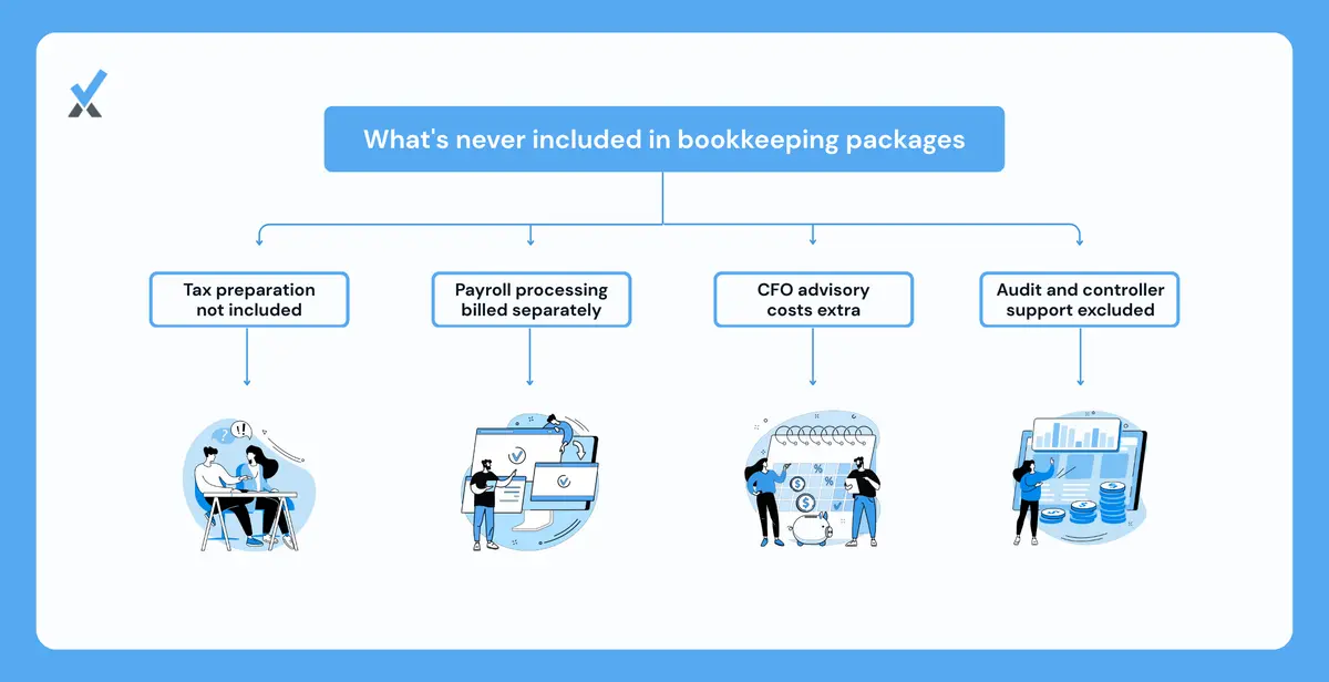 A comparison chart showing five services commonly confused with bookkeeping: tax prep, payroll, CFO advisory, controller review, and audit support, each requiring separate expertise and billing