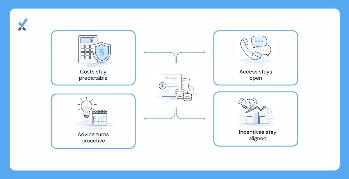 A service firm owner comparing hourly CFO billing versus a fixed monthly retainer model, showing how each affects access and usage patterns