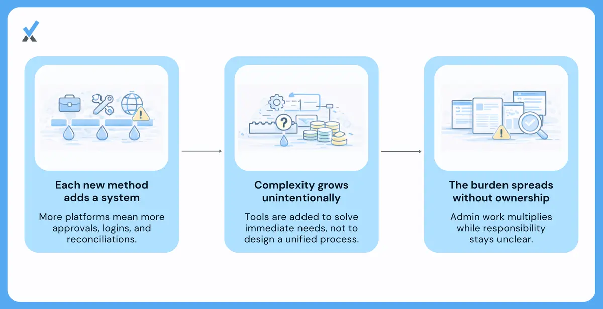 A timeline showing how a firm that started with one employee payment system accumulated contractor payment systems over time, with each addition solving an individual problem but the cumulative result being a fragmented three-system infrastructure