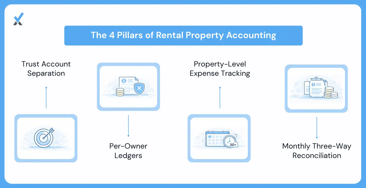 The Four Pillars of Rental Property Accounting