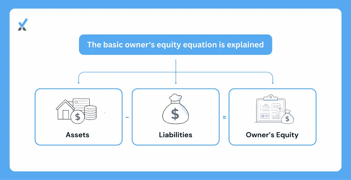 A balance sheet diagram showing assets on the left side, liabilities and owner's equity stacked on the right side, with the equation Assets = Liabilities + Owner's Equity illustrated and the residual nature of equity labeled