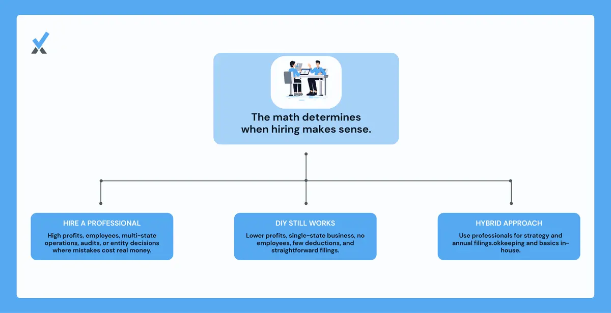 A decision framework with three columns: scenarios where hiring clearly makes sense (above $150,000 profit, multi-state, employees), scenarios where DIY still works (under $75,000 profit, simple service, one state), and hybrid models