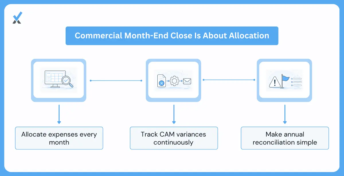What Happens to Your Month End Close