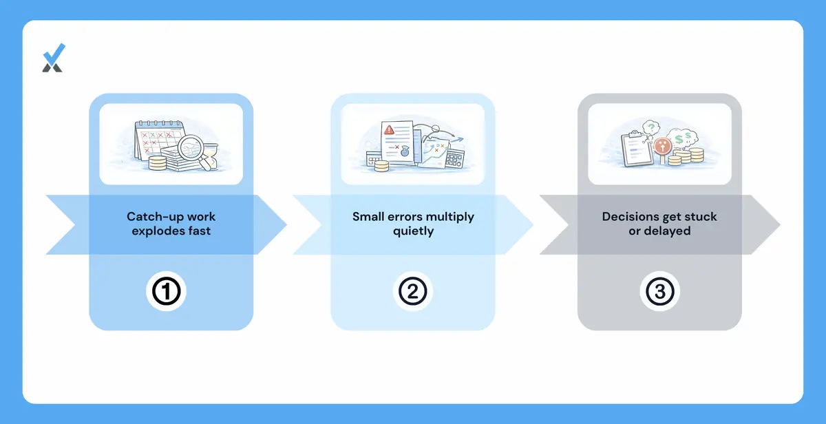 Illustration showing how catch-up chaos, compounding errors, decision delays, and reconciliation gaps build up under sporadic bookkeeping