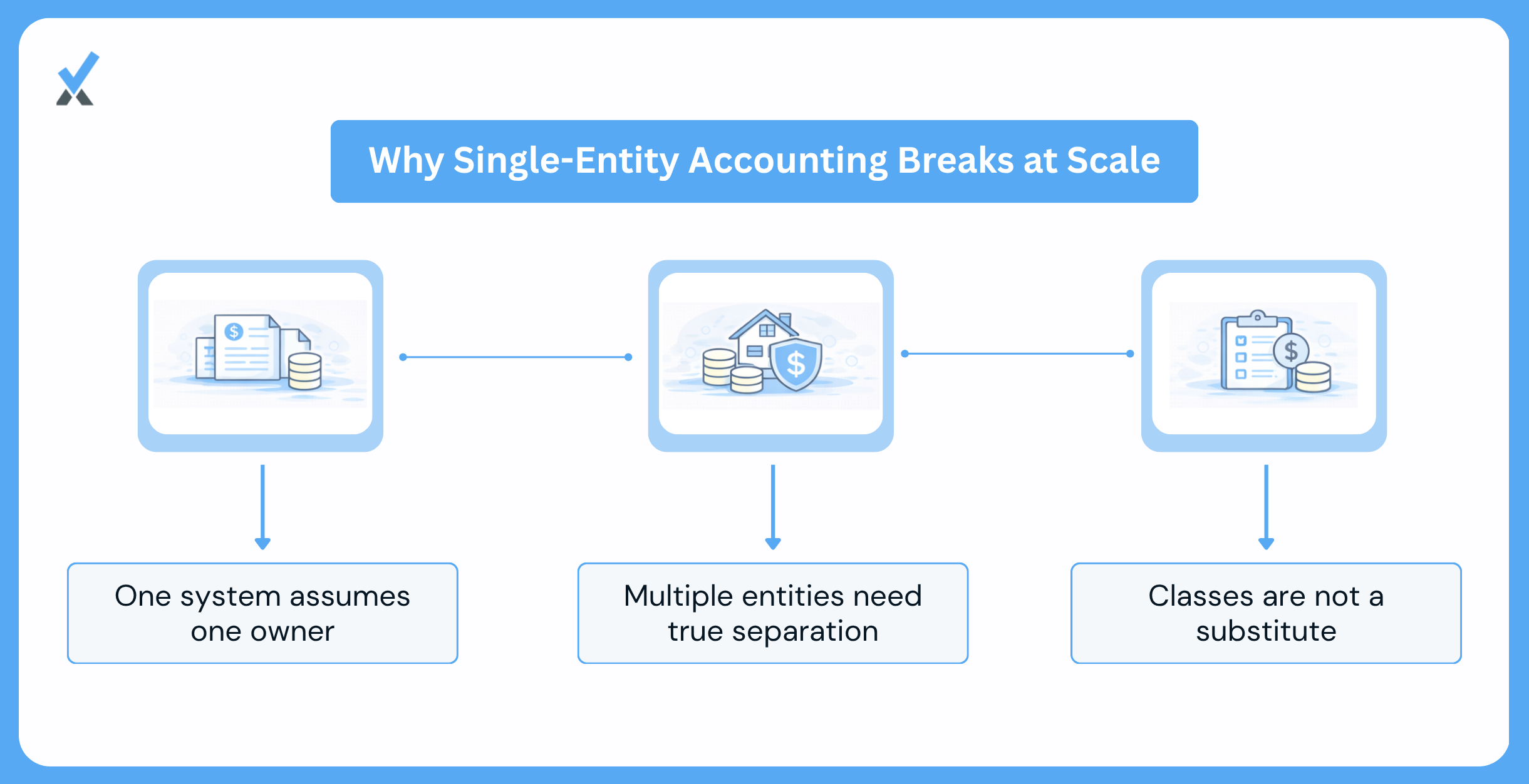 How a single-entity bookkeeping setup breaks when extended to a five-entity multifamily portfolio: commingled data in one QuickBooks file, invisible intercompany transactions, and cosmetic rather than structural entity separation