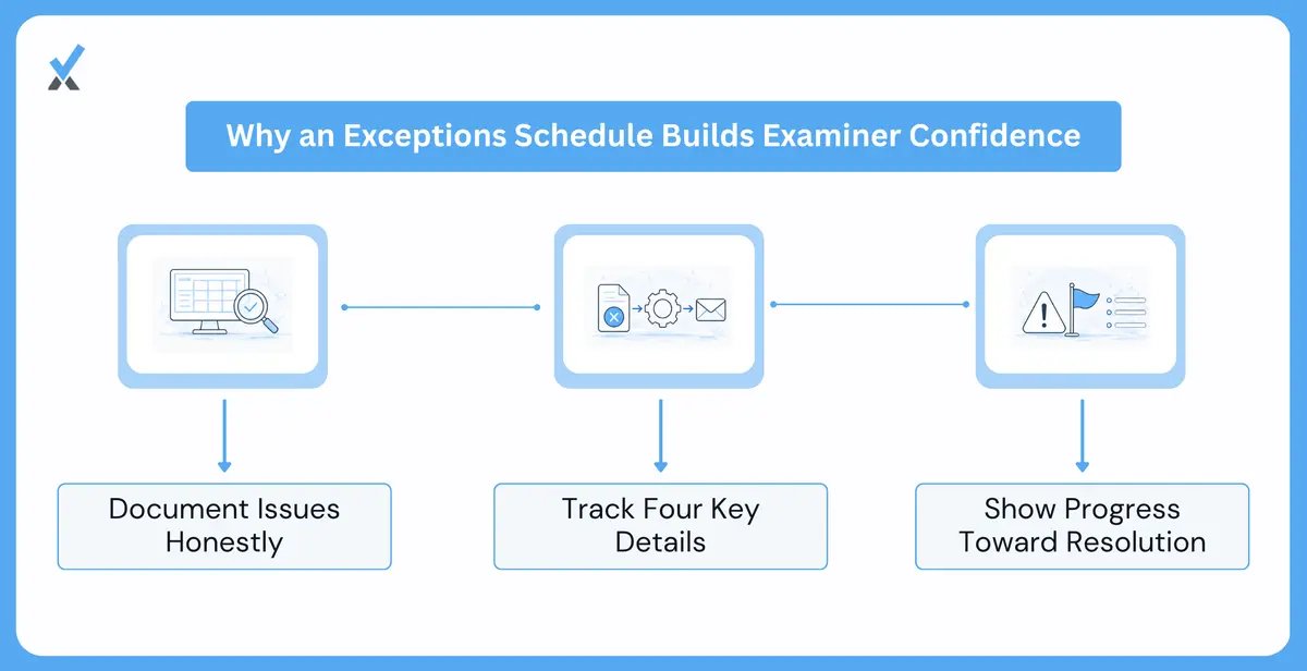 The Exceptions Schedule Decides the Tone of the Visit