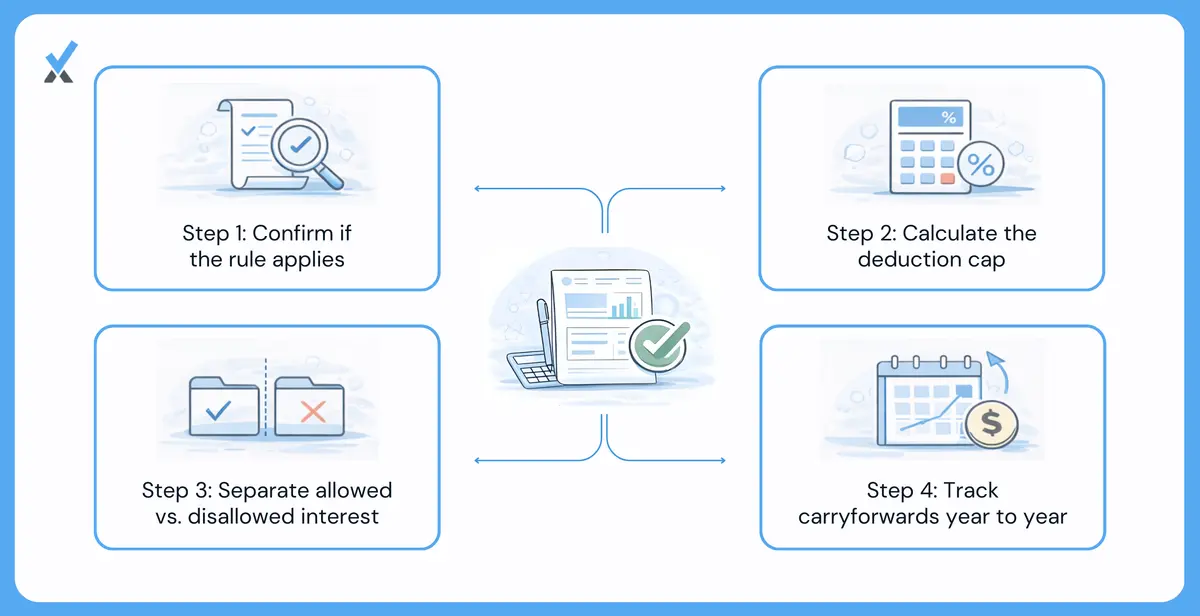 A four-part walkthrough of Form 8990 showing Part I (exemption determination), Part II (ATI and 30% limitation calculation), Part III (allowable deduction versus disallowed interest), and Part IV (carryforward tracking from prior years)